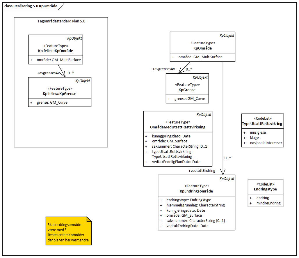 Realisering 5.0 KpOmråde