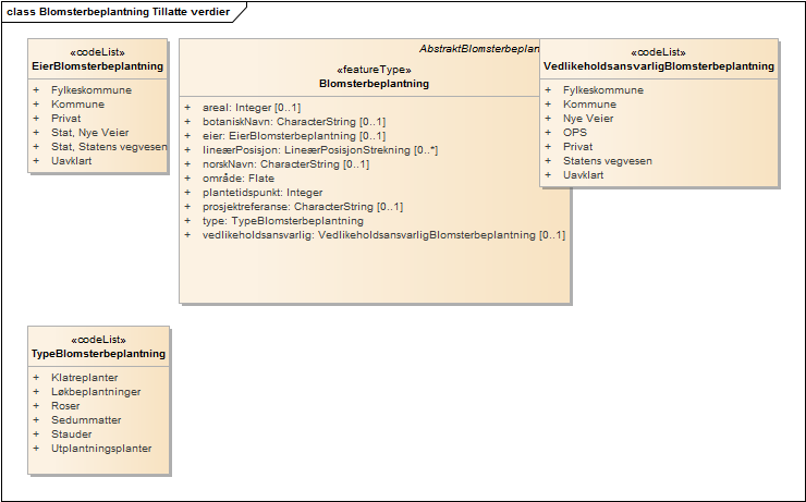 Blomsterbeplantning Tillatte verdier
