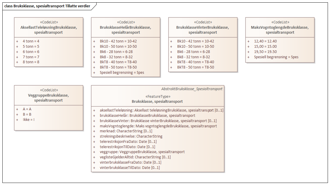 Bruksklasse, spesialtransport Tillatte verdier