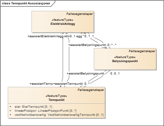 Tennpunkt Assosiasjoner