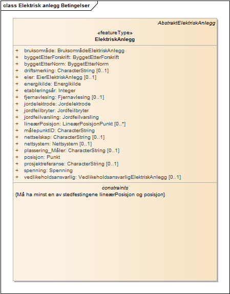 Elektrisk anlegg Betingelser