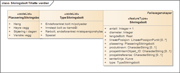 Sikringsbolt Tillatte verdier