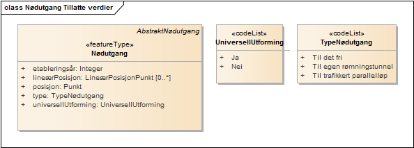 Nødutgang Tillatte verdier
