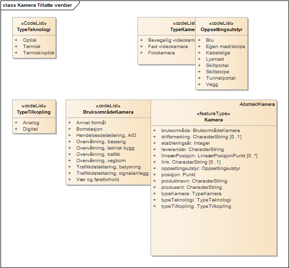Kamera Tillatte verdier