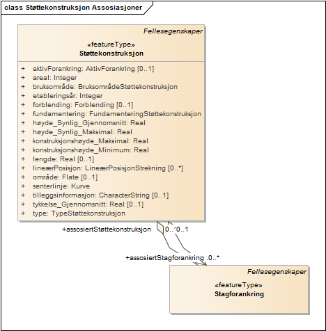Støttekonstruksjon Assosiasjoner