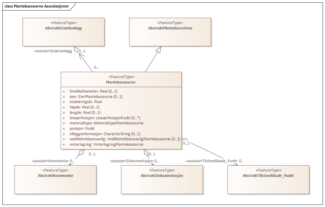 Plantekasseurne Assosiasjoner