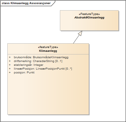 Klimaanlegg Assosiasjoner