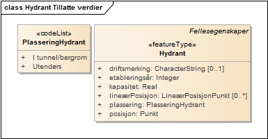 Hydrant Tillatte verdier