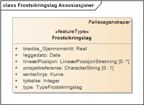 Frostsikringslag Assosiasjoner