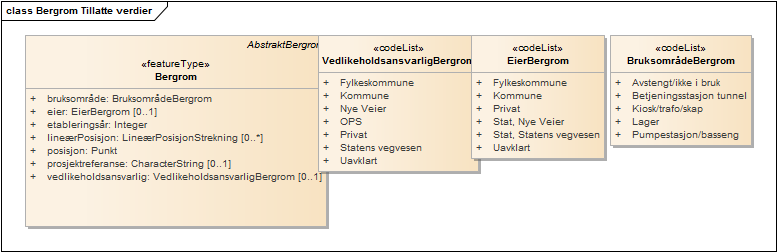 Bergrom Tillatte verdier