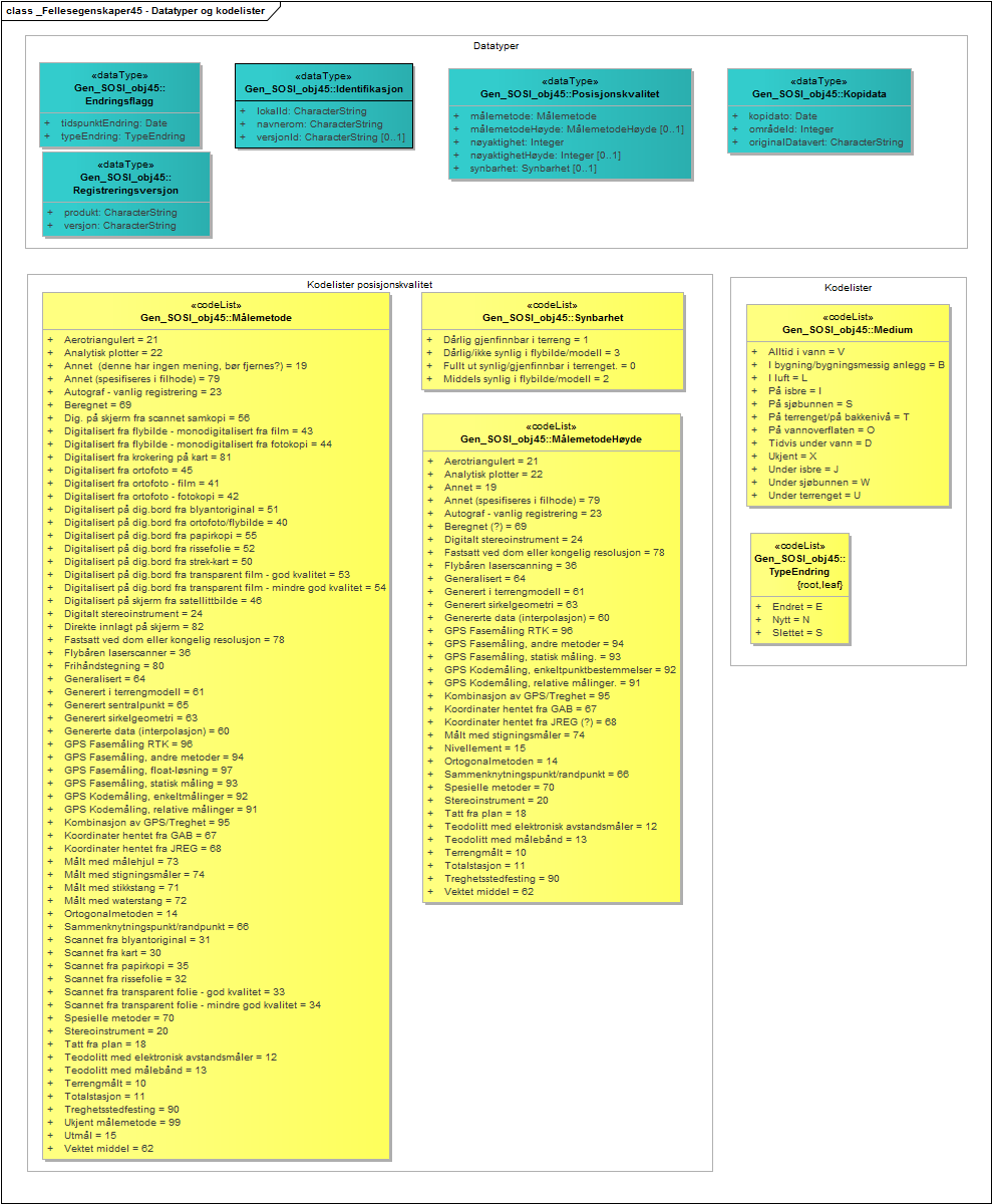 _Fellesegenskaper45 - Datatyper og kodelister