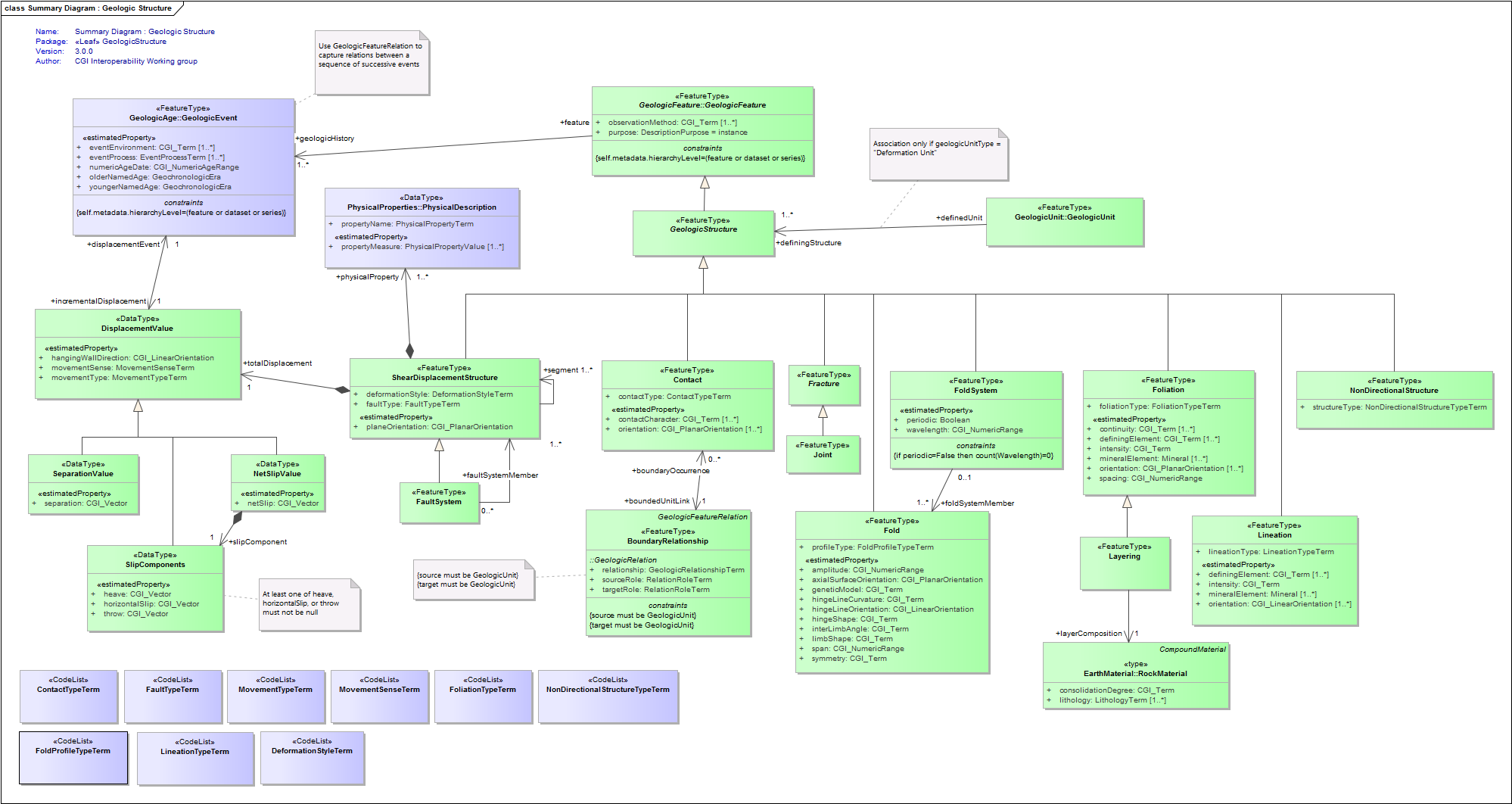 Summary Diagram : Geologic Structure