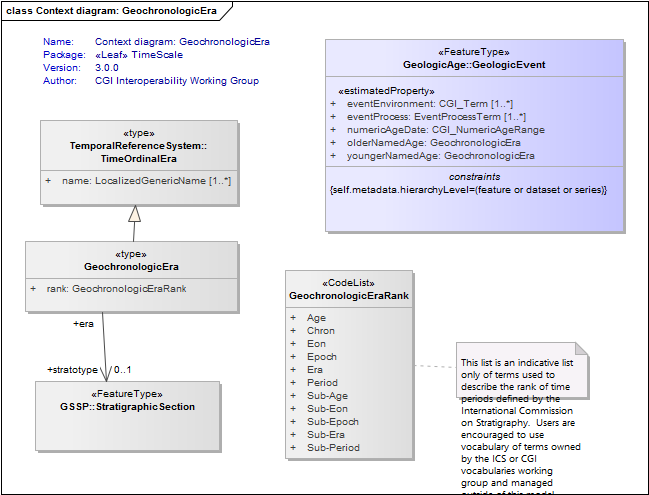 Context diagram: GeochronologicEra