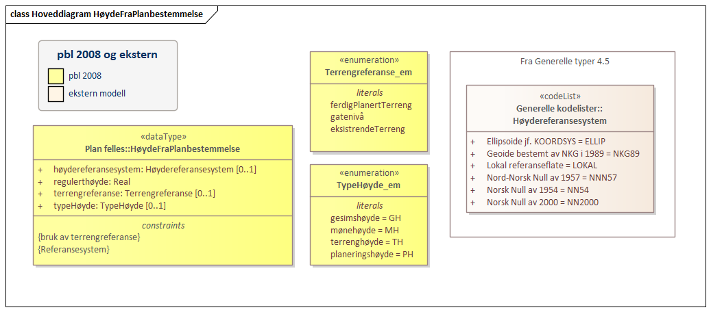 Hoveddiagram HøydeFraPlanbestemmelse