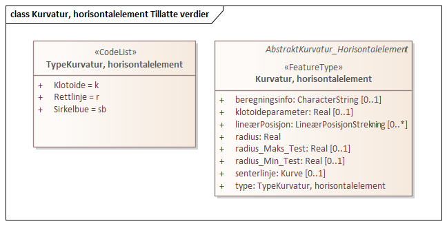 Kurvatur, horisontalelement Tillatte verdier