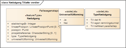 Nødutgang Tillatte verdier