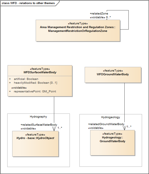 WFD - relations to other themes