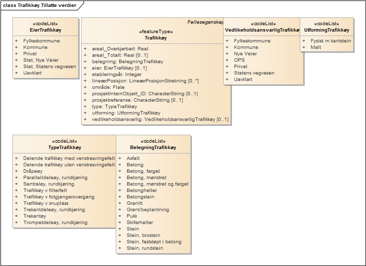Trafikkøy Tillatte verdier