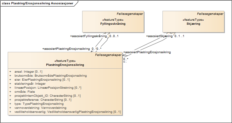 Plastring/Erosjonssikring Assosiasjoner