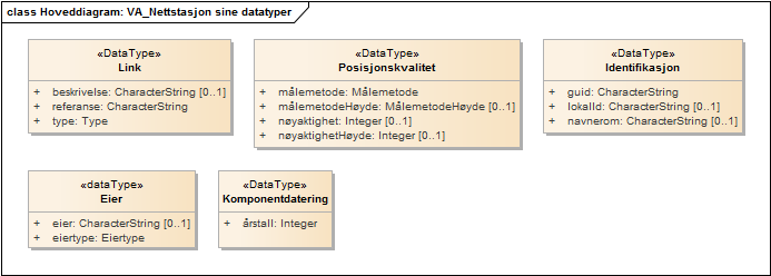 Hoveddiagram: VA_Nettstasjon sine datatyper