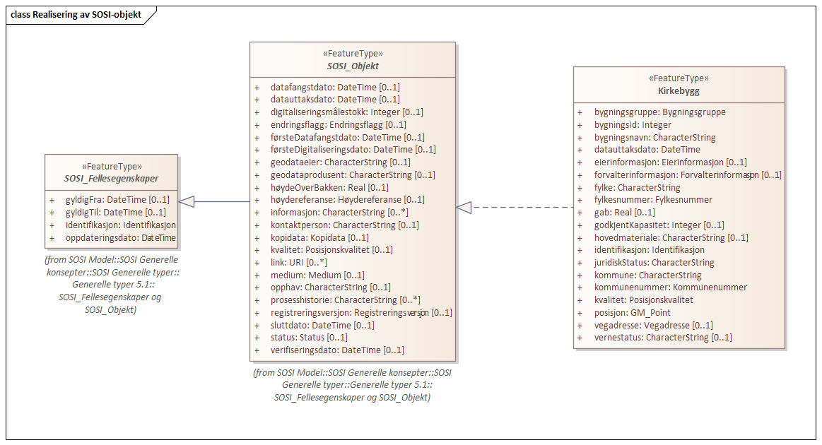 Realisering av SOSI-objekt