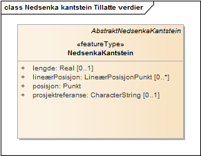 Nedsenka kantstein Tillatte verdier