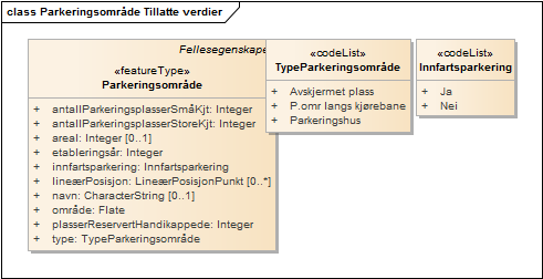 Parkeringsområde Tillatte verdier