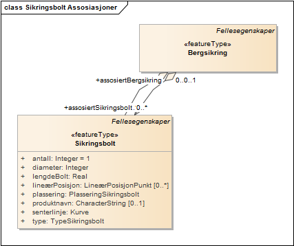 Sikringsbolt Assosiasjoner