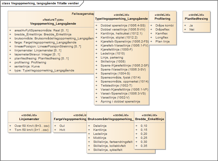 Vegoppmerking, langsgående Tillatte verdier