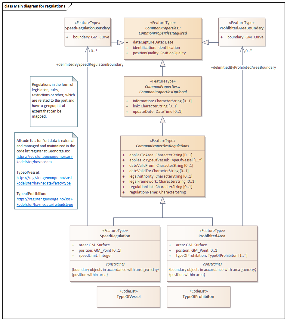 Main diagram for regulations