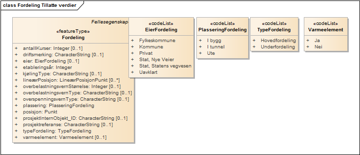 Fordeling Tillatte verdier