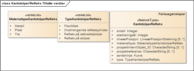 Kantstolper/Refleks Tillatte verdier