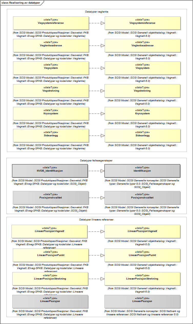 Realisering av datatyper