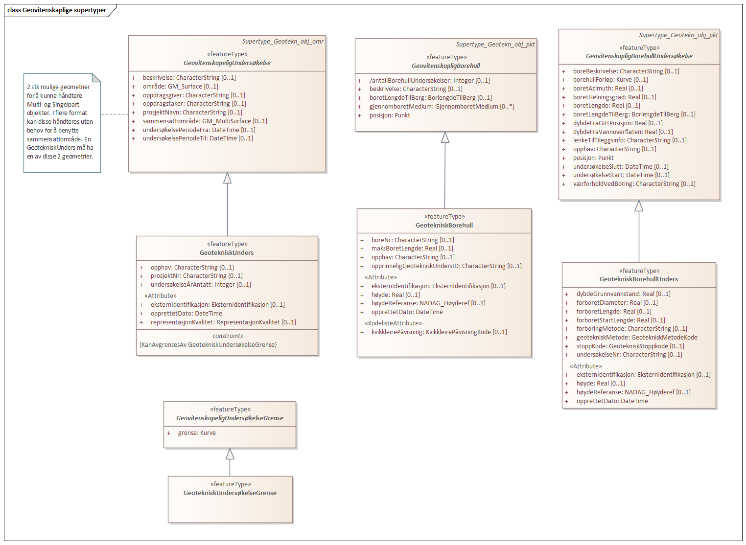Geovitenskaplige supertyper