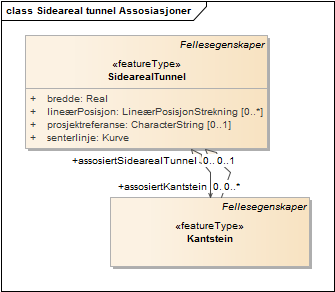 Sideareal tunnel Assosiasjoner