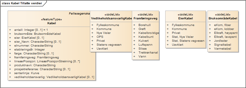 Kabel Tillatte verdier