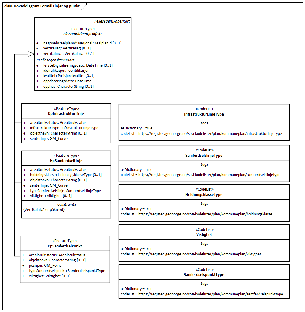 Hoveddiagram Formål Linjer og punkt 