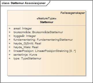 Støttemur Assosiasjoner