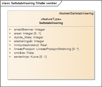 Saltstabilisering Tillatte verdier