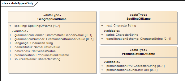 dataTypesOnly