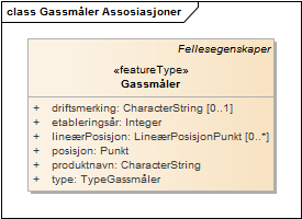 Gassmåler Assosiasjoner