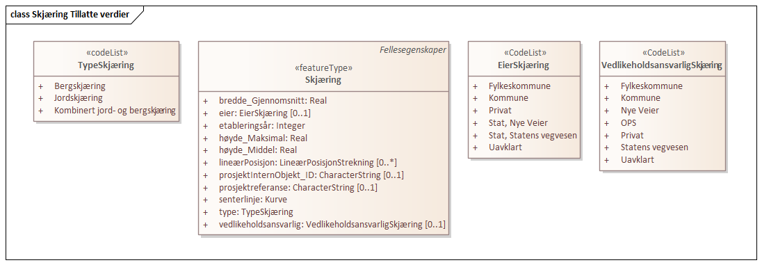 Skjæring Tillatte verdier