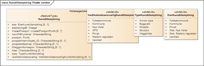 Kunst/Utsmykking Tillatte verdier