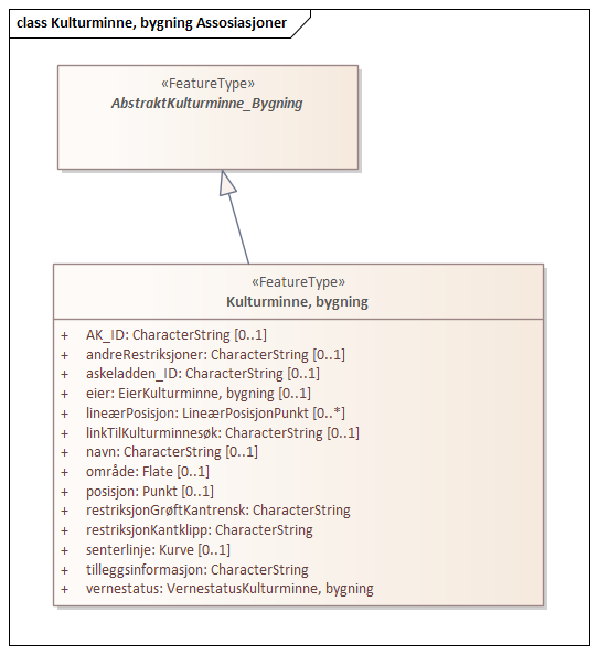 Kulturminne, bygning Assosiasjoner
