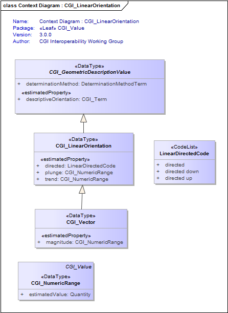 Context Diagram : CGI_LinearOrientation