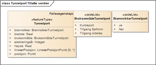 Tunnelport Tillatte verdier