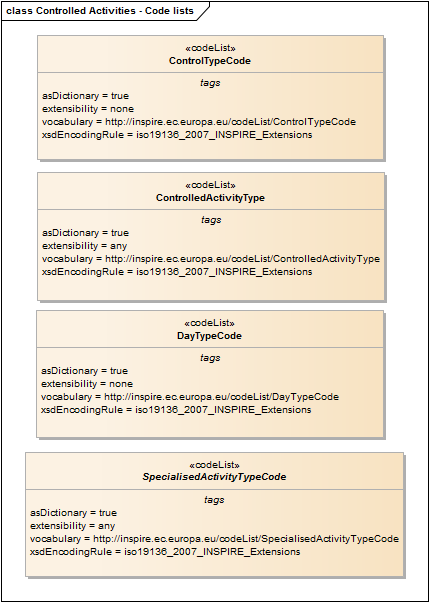 Controlled Activities - Code lists