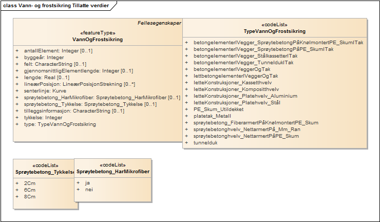 Vann- og frostsikring Tillatte verdier