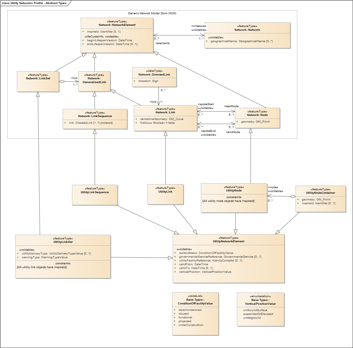 Utility Networks Profile - Abstract Types