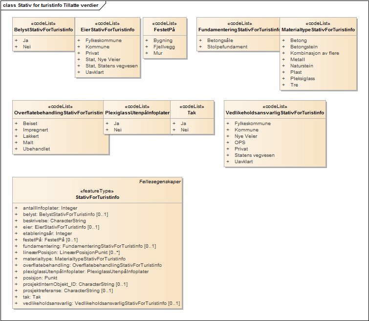 Stativ for turistinfo Tillatte verdier